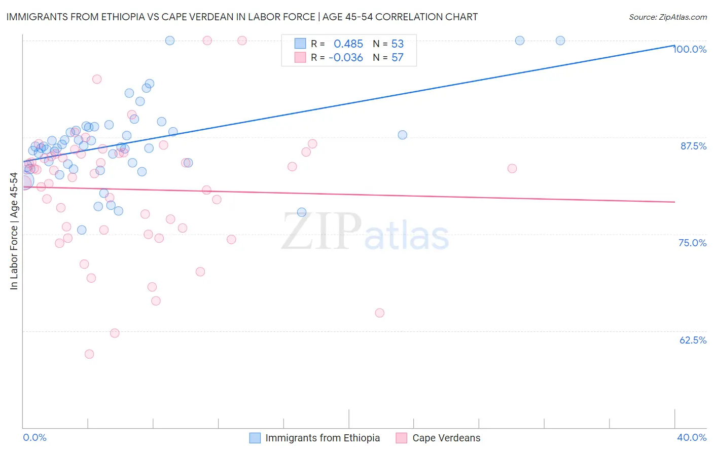 Immigrants from Ethiopia vs Cape Verdean In Labor Force | Age 45-54