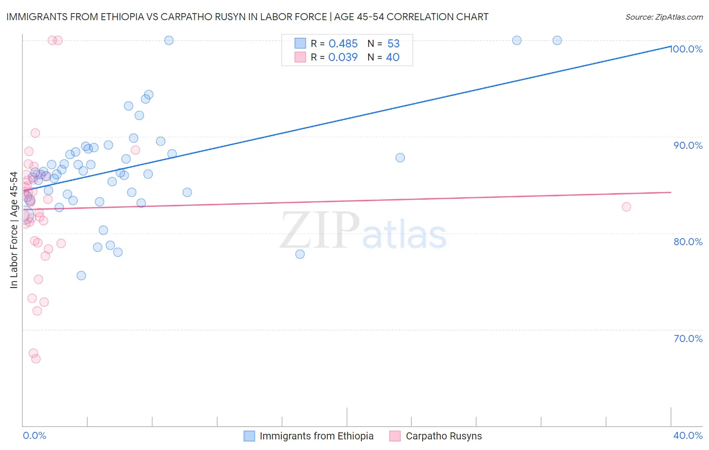 Immigrants from Ethiopia vs Carpatho Rusyn In Labor Force | Age 45-54
