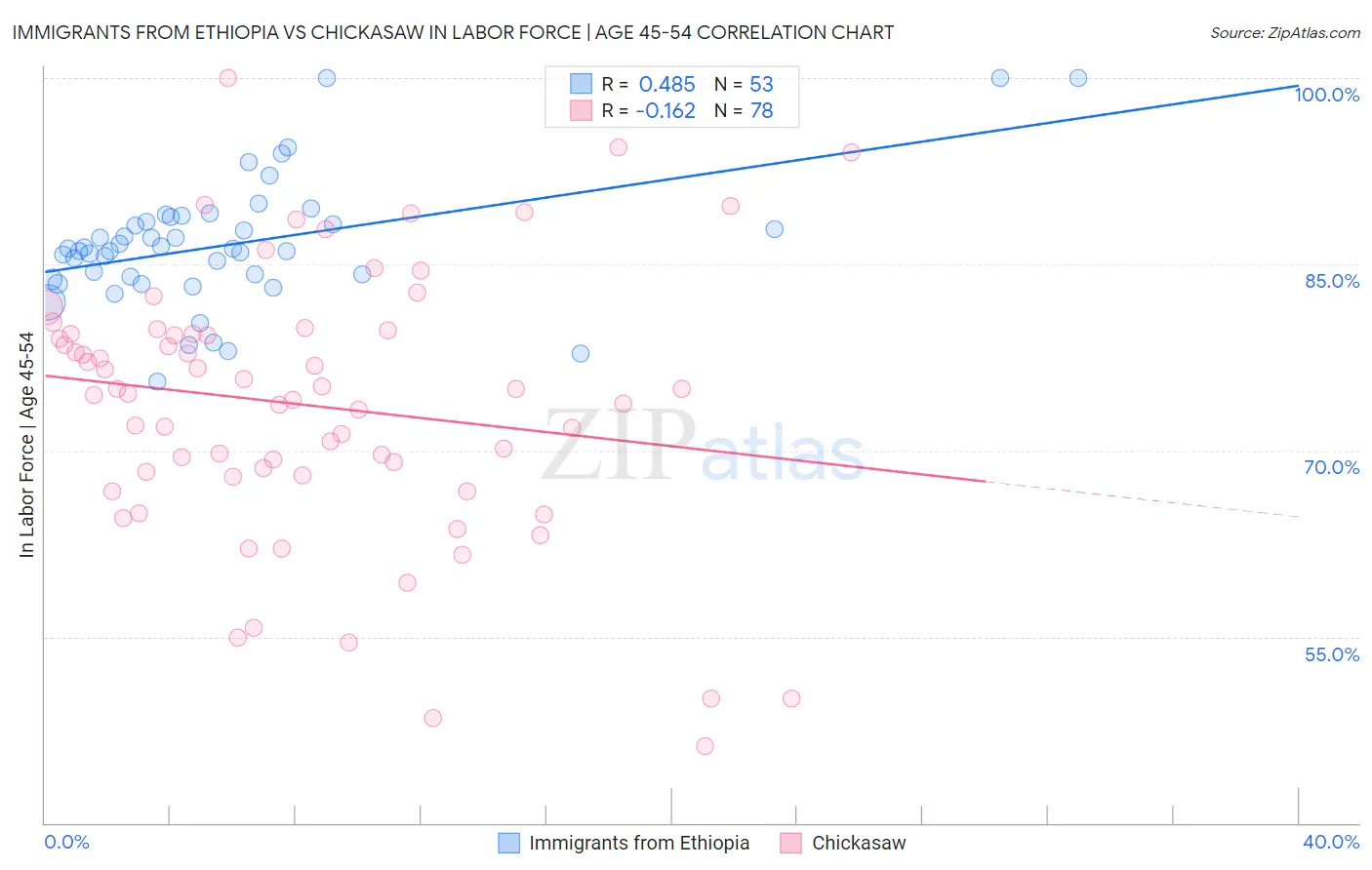 Immigrants from Ethiopia vs Chickasaw In Labor Force | Age 45-54