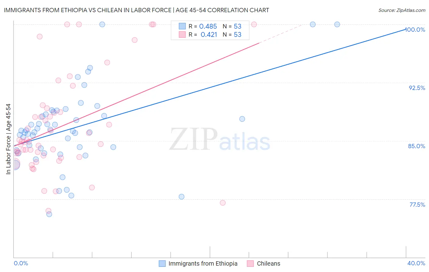 Immigrants from Ethiopia vs Chilean In Labor Force | Age 45-54