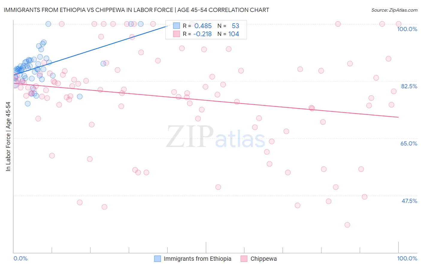 Immigrants from Ethiopia vs Chippewa In Labor Force | Age 45-54