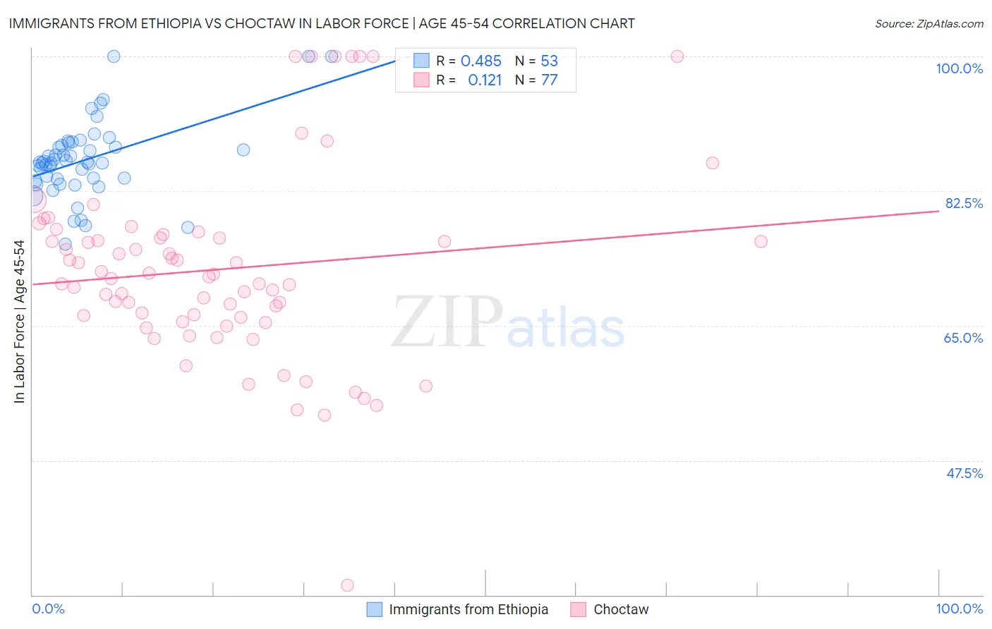 Immigrants from Ethiopia vs Choctaw In Labor Force | Age 45-54