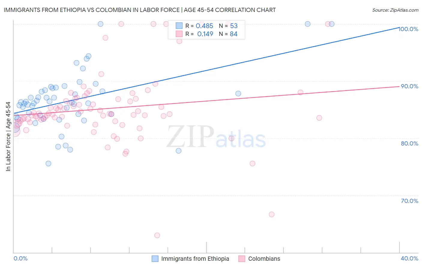 Immigrants from Ethiopia vs Colombian In Labor Force | Age 45-54