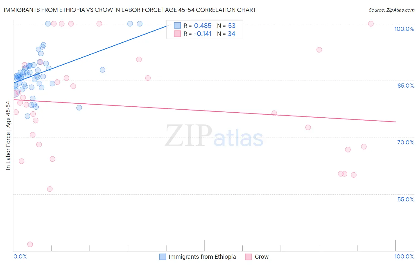 Immigrants from Ethiopia vs Crow In Labor Force | Age 45-54