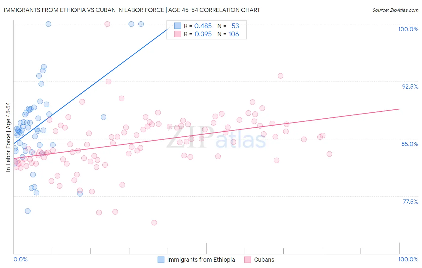 Immigrants from Ethiopia vs Cuban In Labor Force | Age 45-54