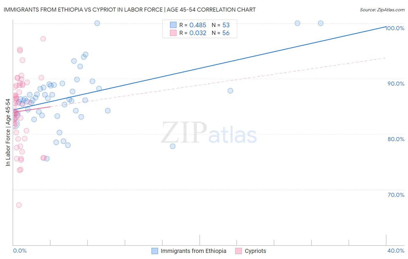 Immigrants from Ethiopia vs Cypriot In Labor Force | Age 45-54