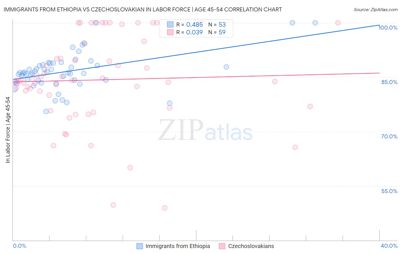 Immigrants from Ethiopia vs Czechoslovakian In Labor Force | Age 45-54