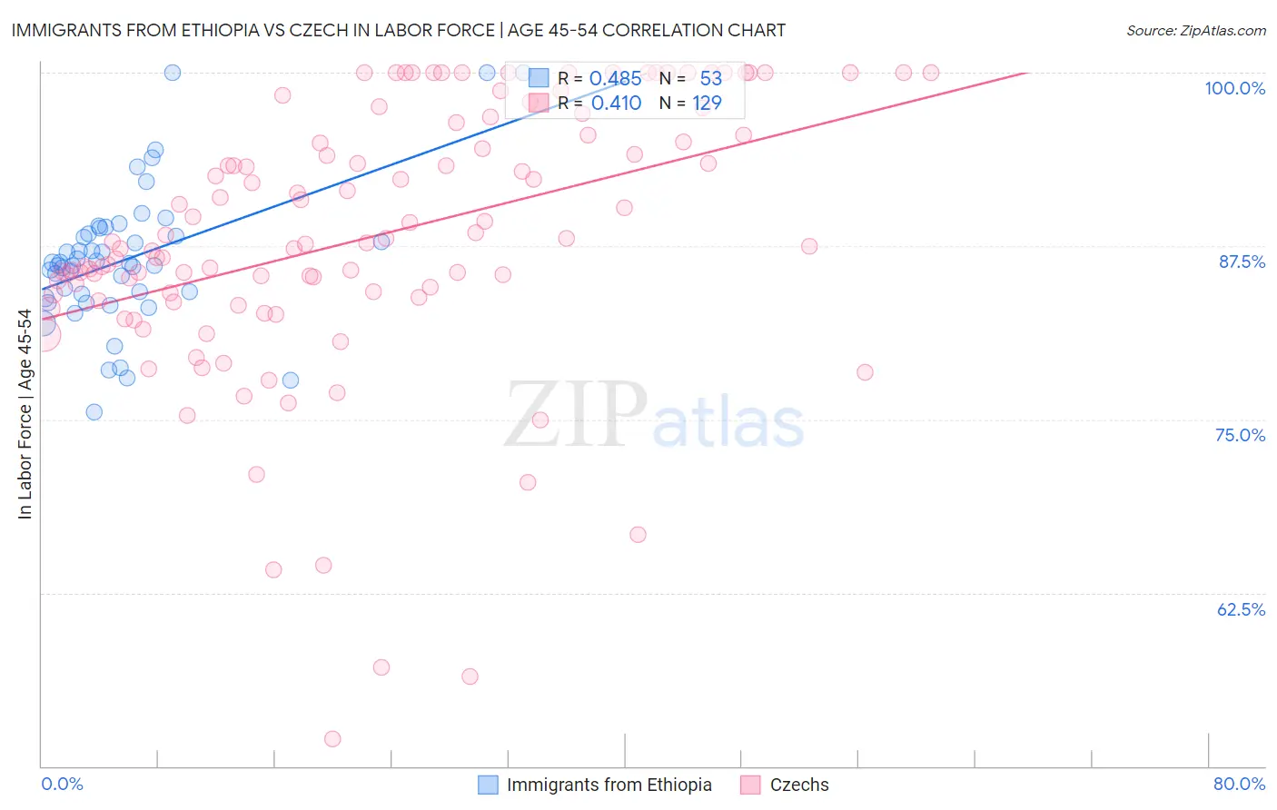 Immigrants from Ethiopia vs Czech In Labor Force | Age 45-54