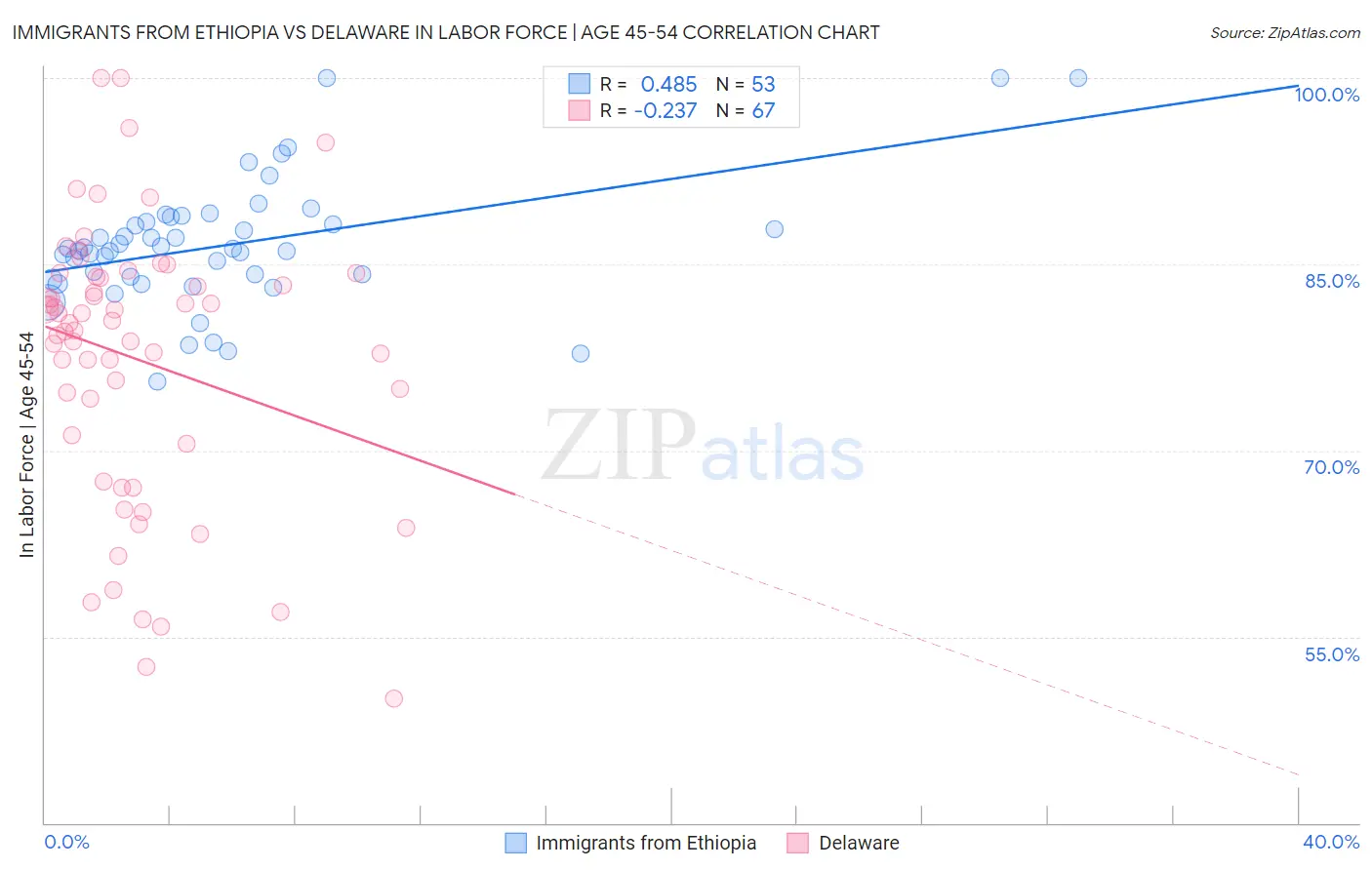 Immigrants from Ethiopia vs Delaware In Labor Force | Age 45-54
