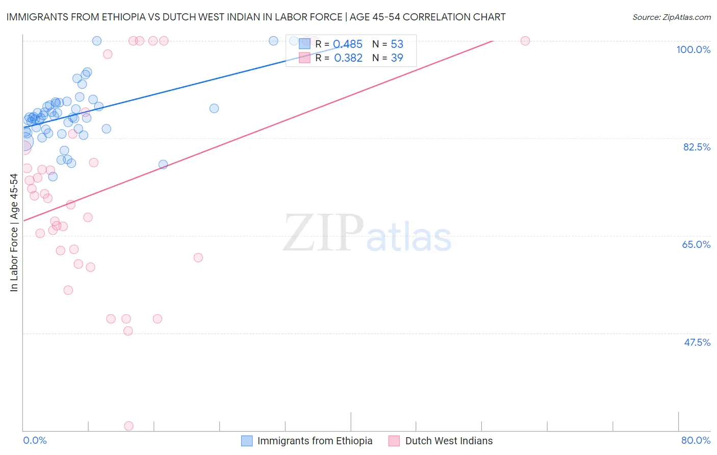 Immigrants from Ethiopia vs Dutch West Indian In Labor Force | Age 45-54