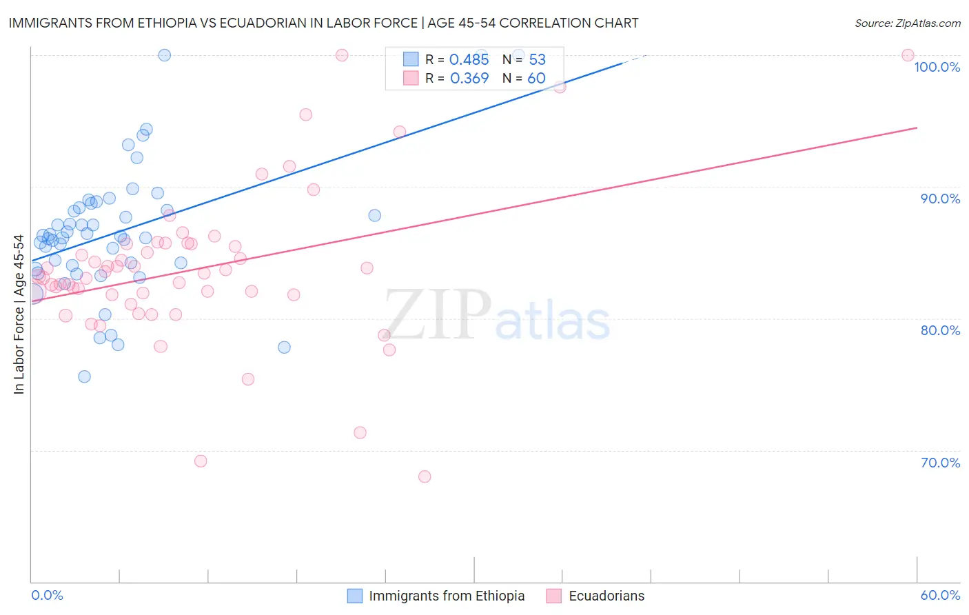 Immigrants from Ethiopia vs Ecuadorian In Labor Force | Age 45-54