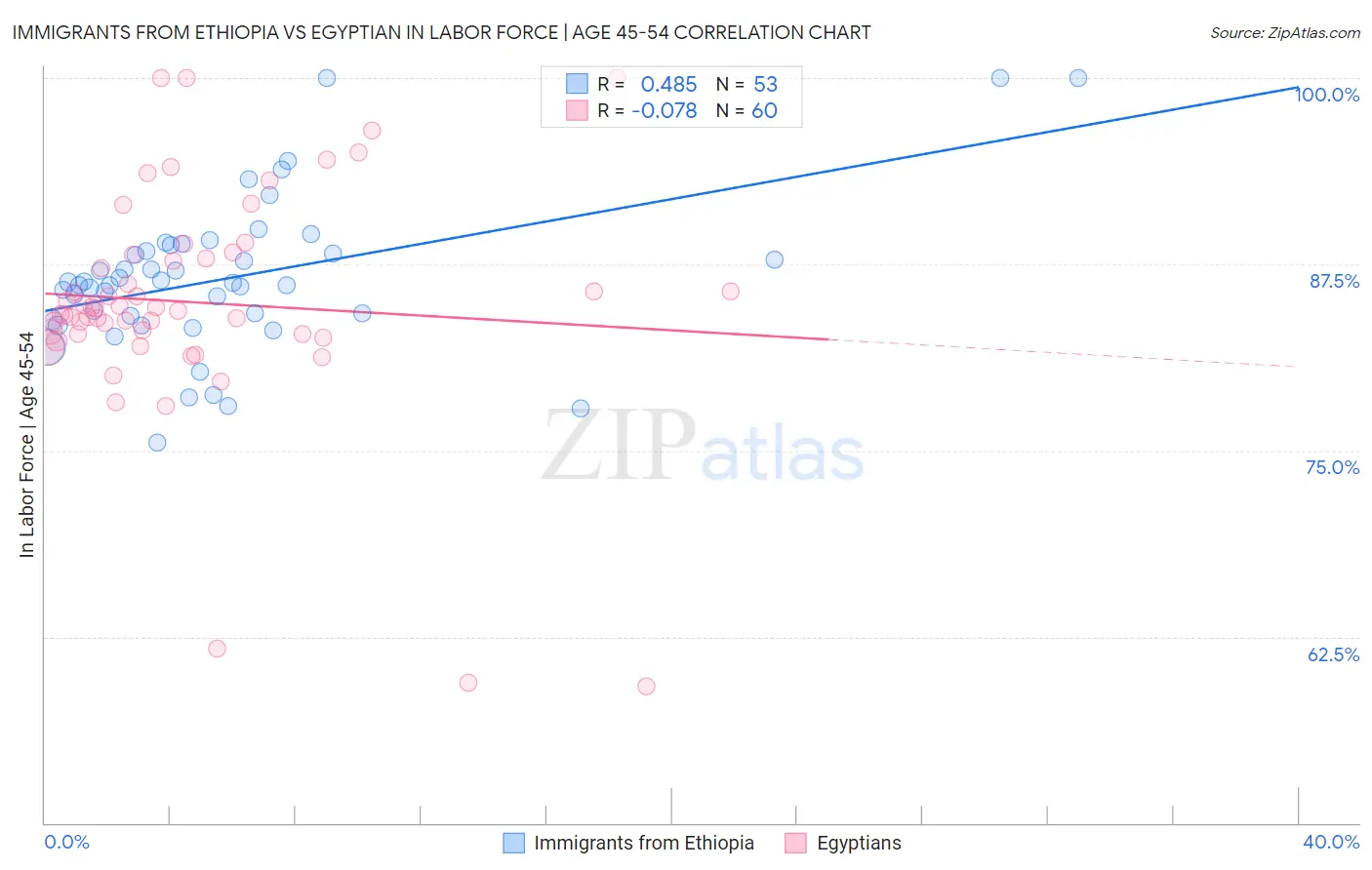 Immigrants from Ethiopia vs Egyptian In Labor Force | Age 45-54