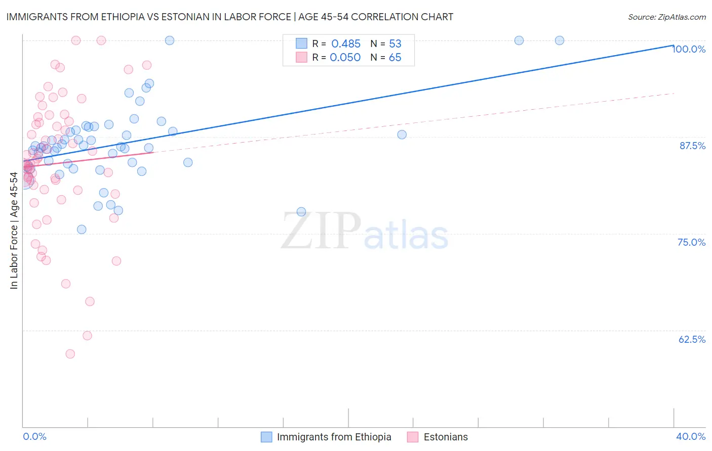 Immigrants from Ethiopia vs Estonian In Labor Force | Age 45-54