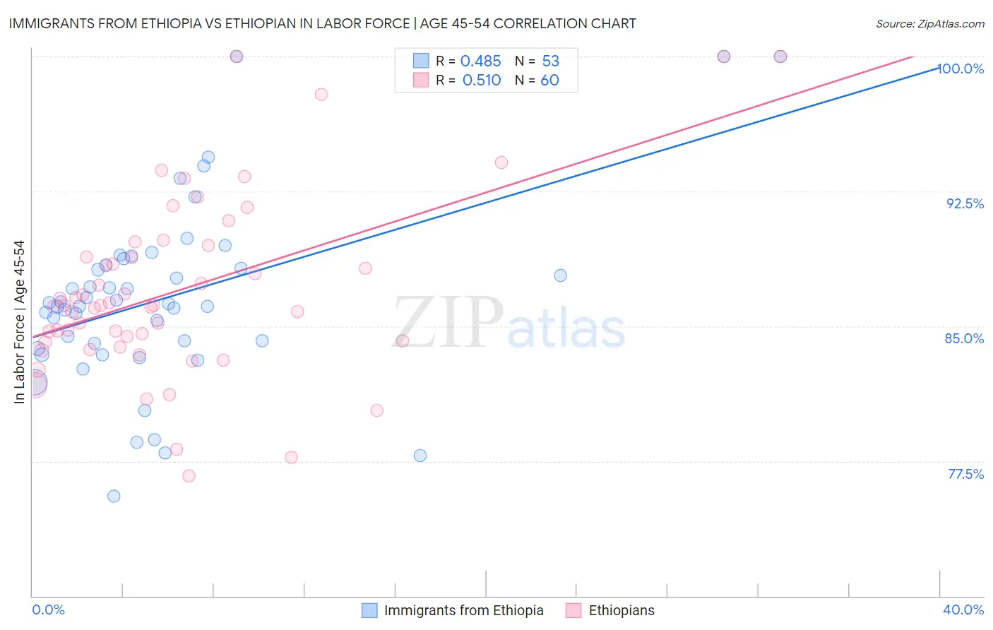 Immigrants from Ethiopia vs Ethiopian In Labor Force | Age 45-54