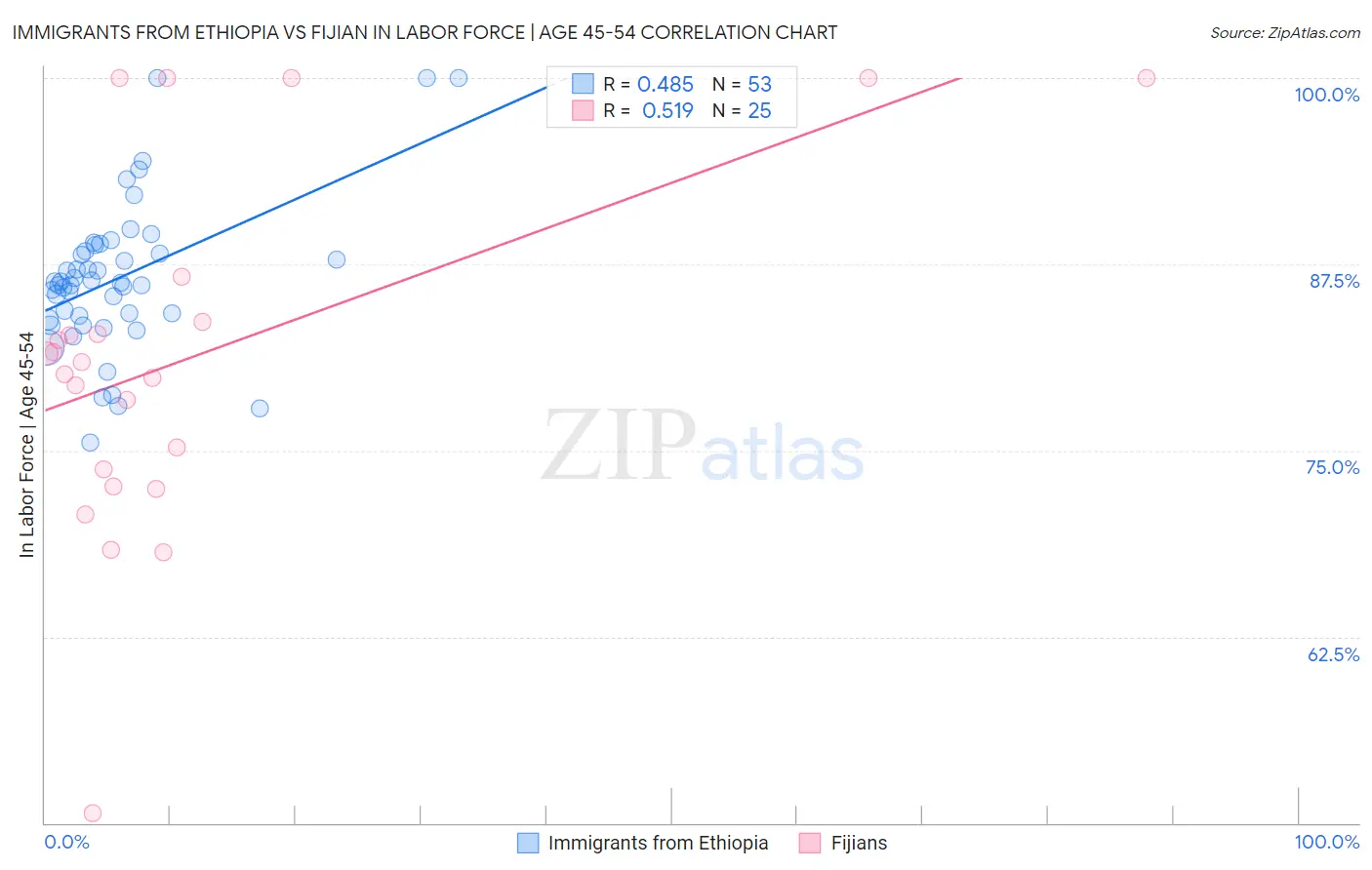 Immigrants from Ethiopia vs Fijian In Labor Force | Age 45-54