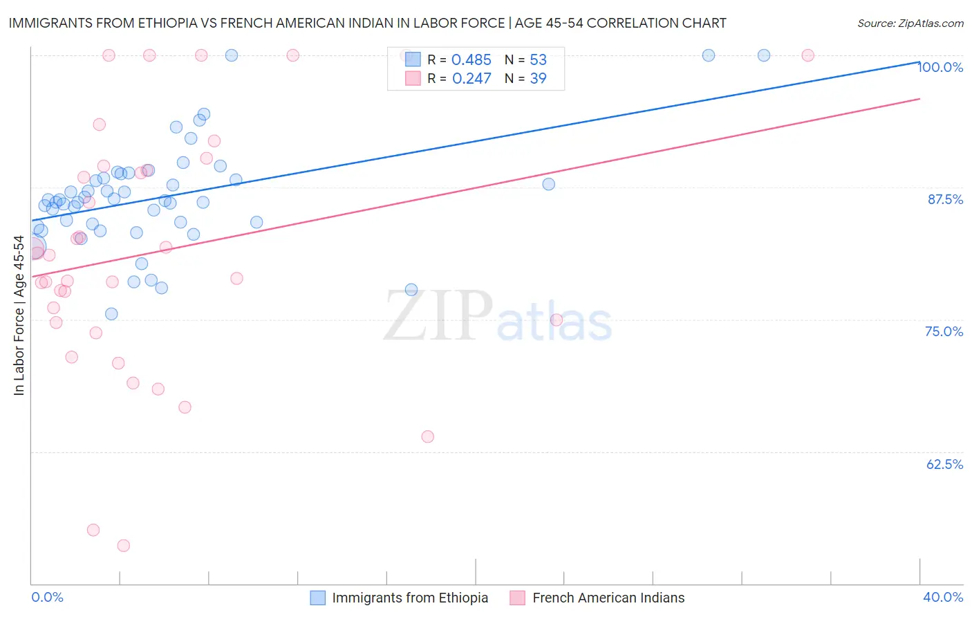 Immigrants from Ethiopia vs French American Indian In Labor Force | Age 45-54