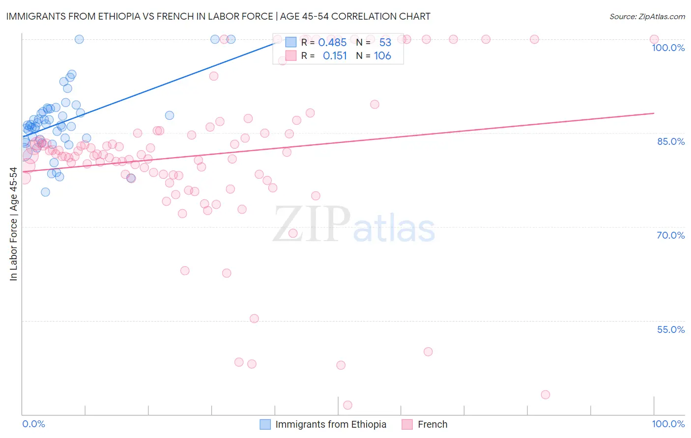 Immigrants from Ethiopia vs French In Labor Force | Age 45-54