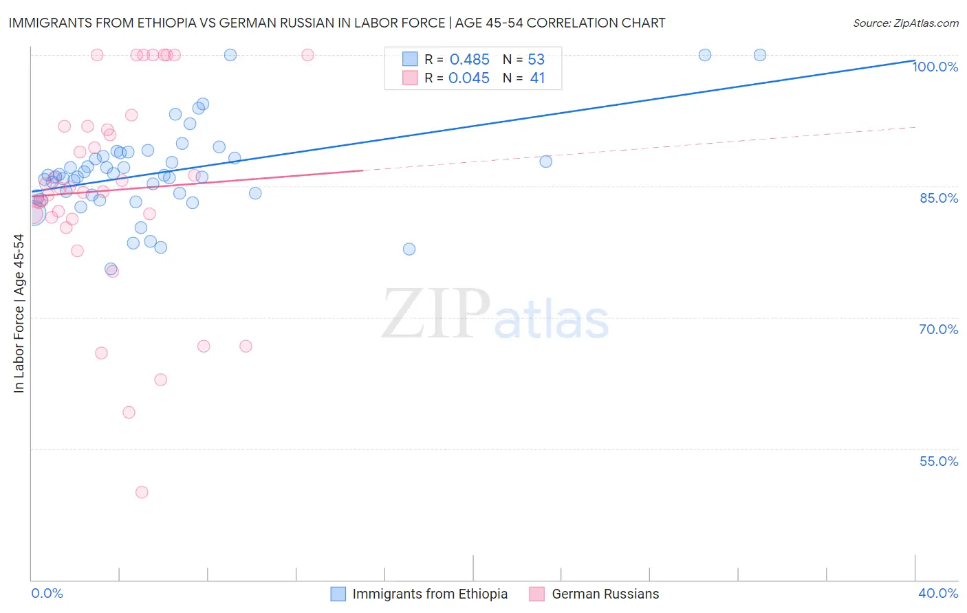 Immigrants from Ethiopia vs German Russian In Labor Force | Age 45-54