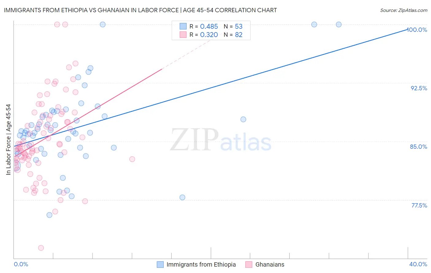 Immigrants from Ethiopia vs Ghanaian In Labor Force | Age 45-54