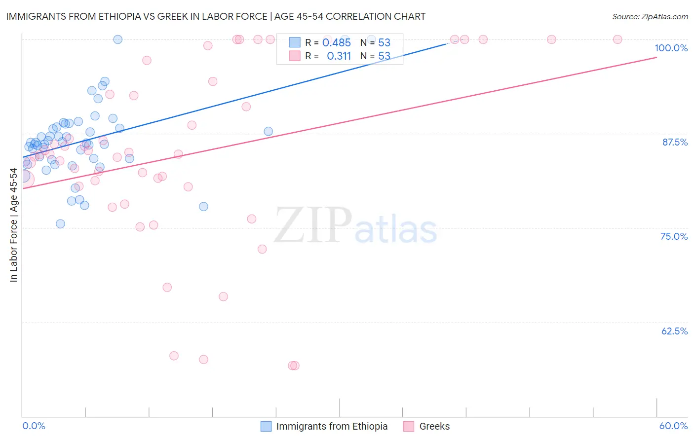 Immigrants from Ethiopia vs Greek In Labor Force | Age 45-54
