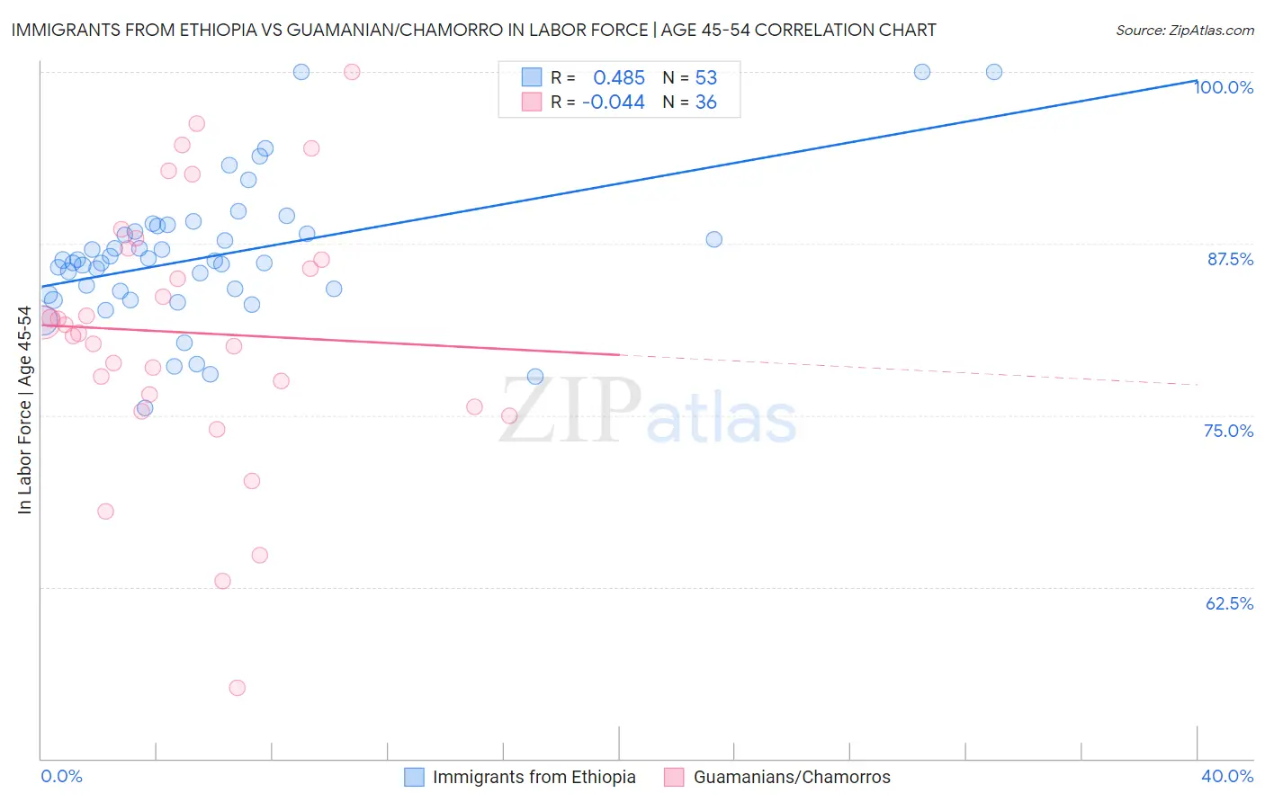 Immigrants from Ethiopia vs Guamanian/Chamorro In Labor Force | Age 45-54