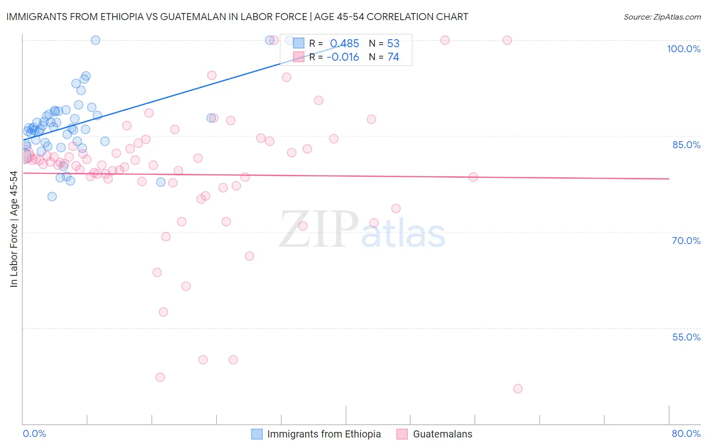 Immigrants from Ethiopia vs Guatemalan In Labor Force | Age 45-54