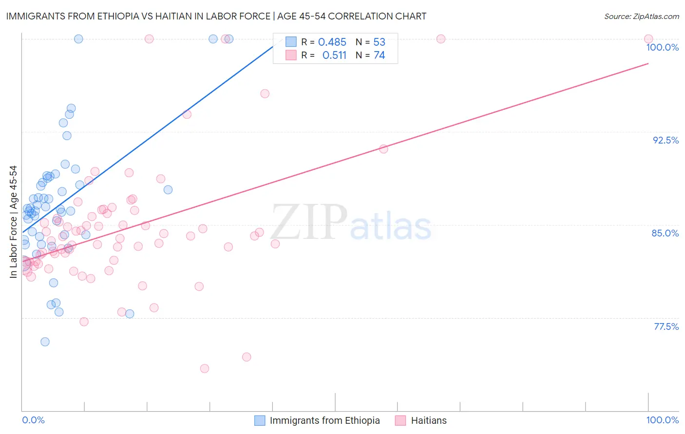 Immigrants from Ethiopia vs Haitian In Labor Force | Age 45-54