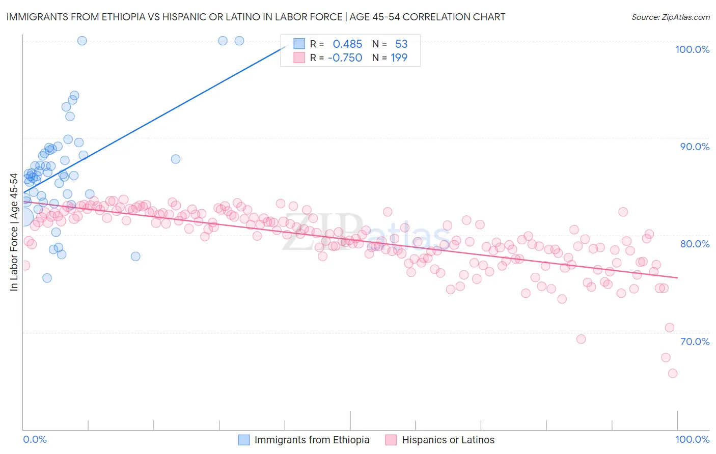Immigrants from Ethiopia vs Hispanic or Latino In Labor Force | Age 45-54
