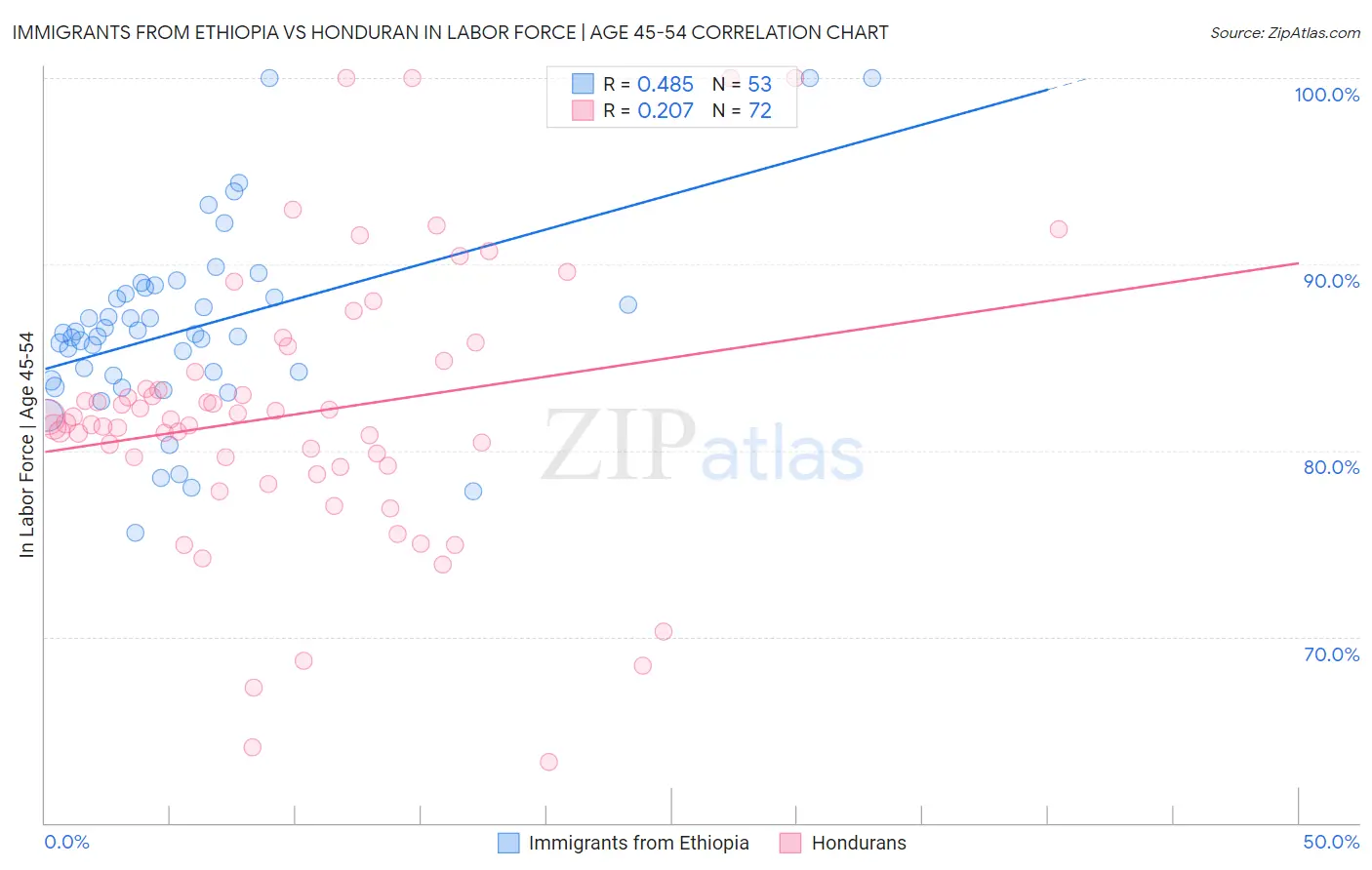 Immigrants from Ethiopia vs Honduran In Labor Force | Age 45-54