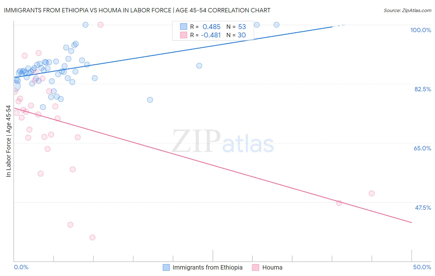 Immigrants from Ethiopia vs Houma In Labor Force | Age 45-54