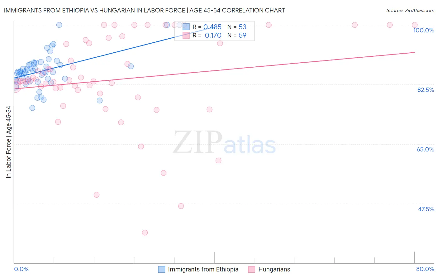 Immigrants from Ethiopia vs Hungarian In Labor Force | Age 45-54