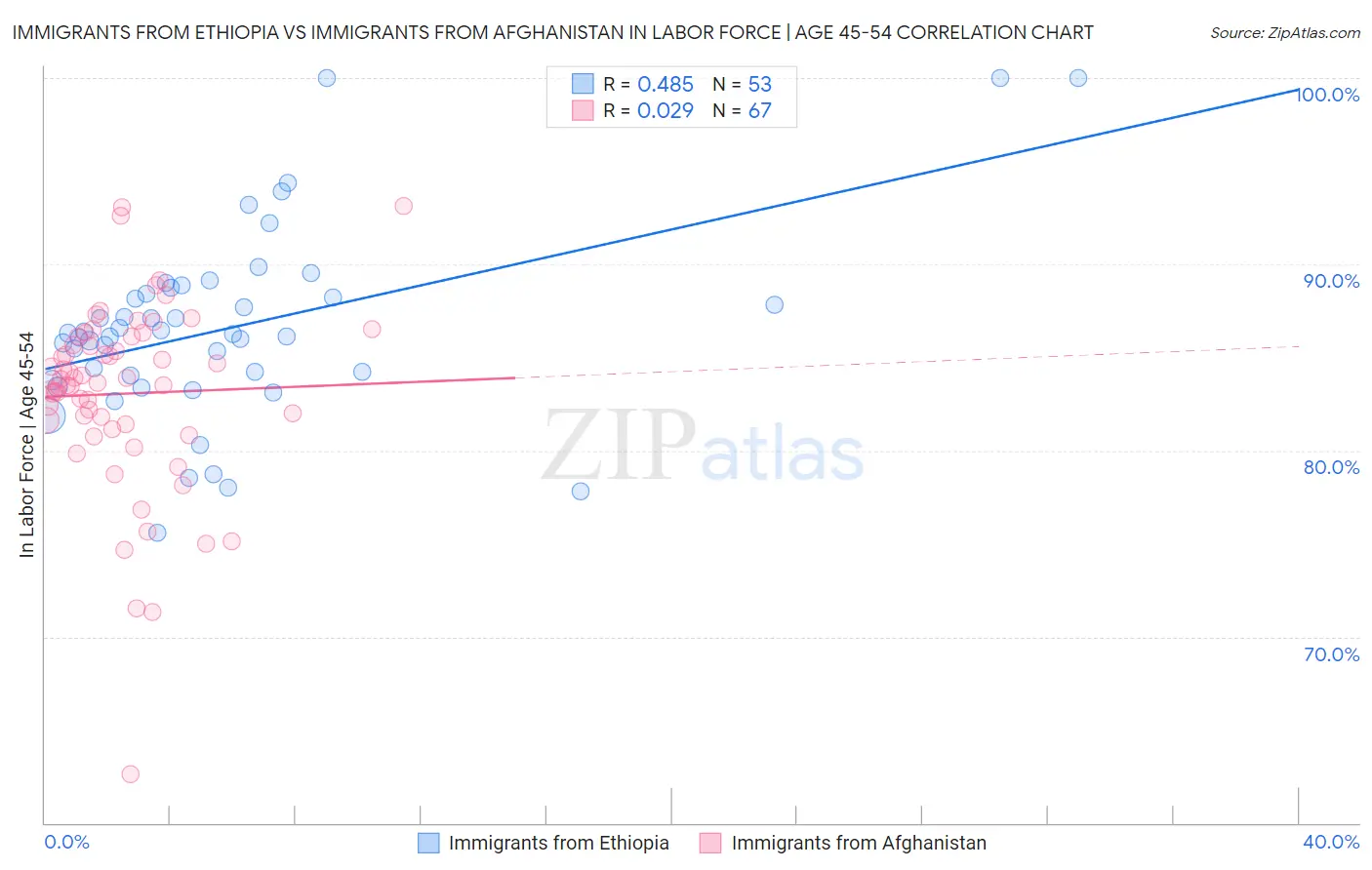 Immigrants from Ethiopia vs Immigrants from Afghanistan In Labor Force | Age 45-54