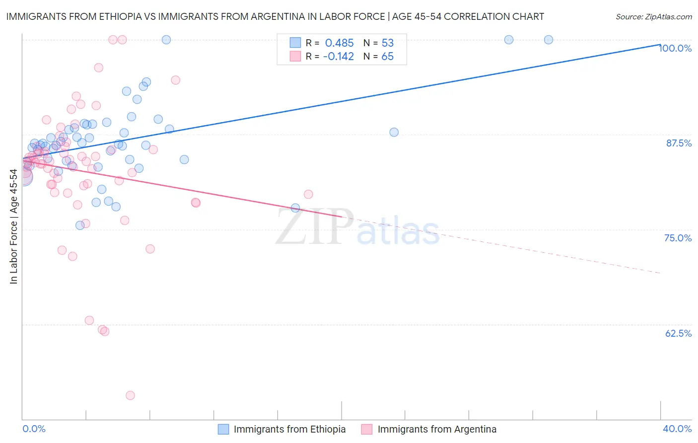 Immigrants from Ethiopia vs Immigrants from Argentina In Labor Force | Age 45-54