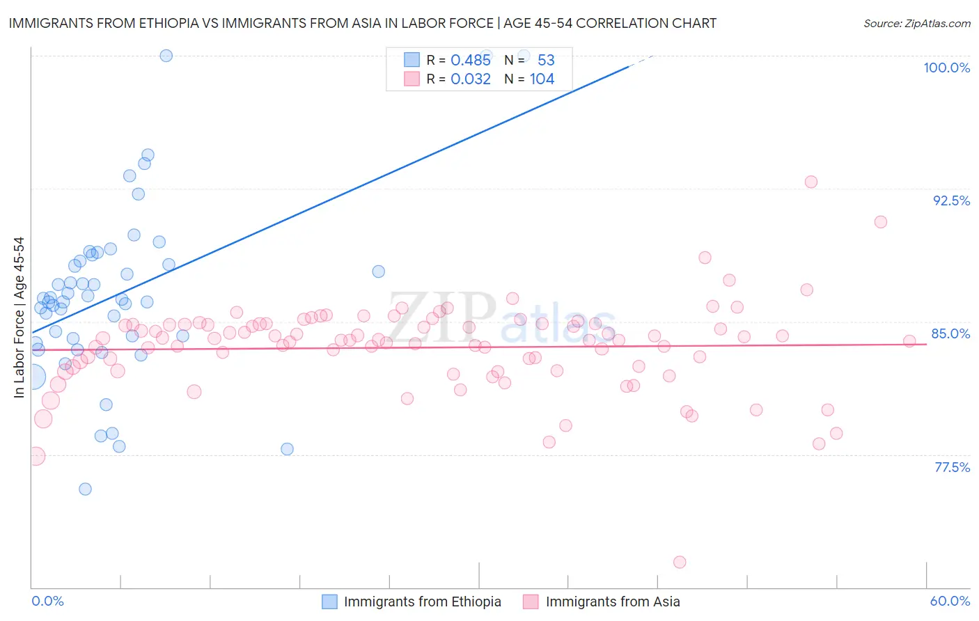 Immigrants from Ethiopia vs Immigrants from Asia In Labor Force | Age 45-54