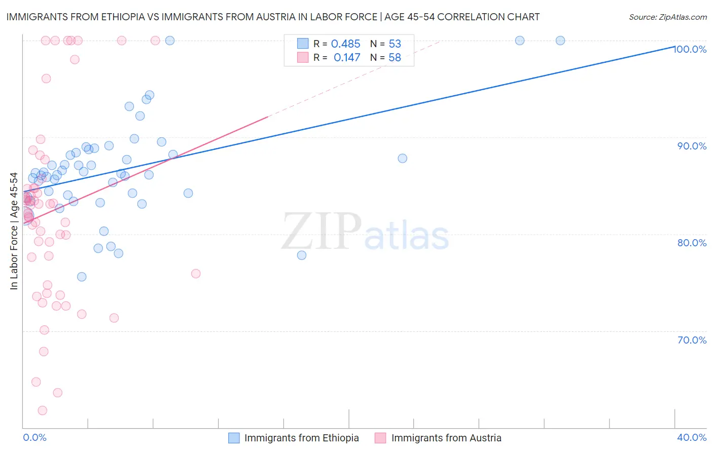 Immigrants from Ethiopia vs Immigrants from Austria In Labor Force | Age 45-54