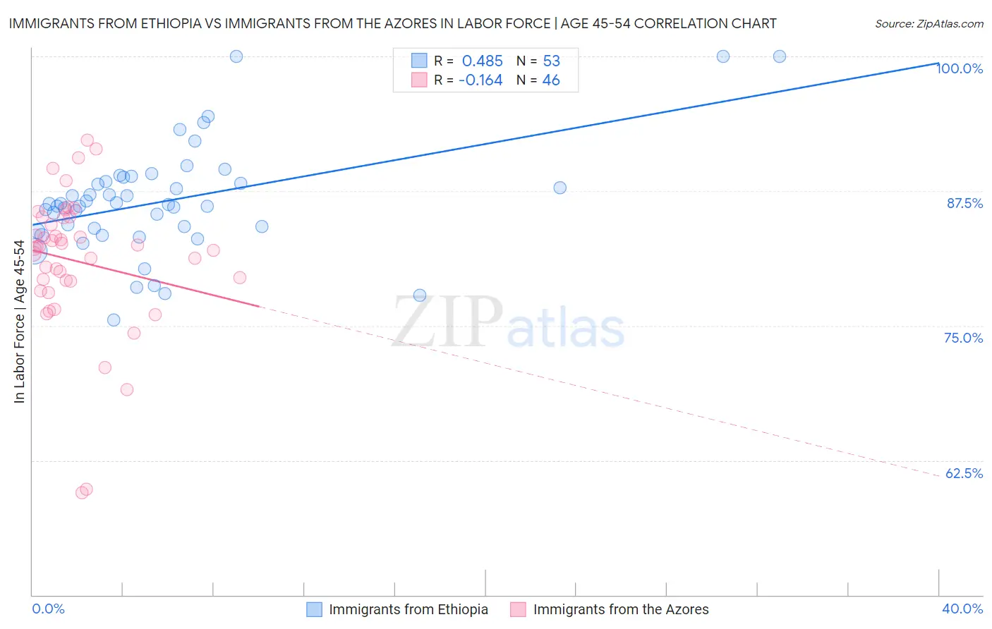 Immigrants from Ethiopia vs Immigrants from the Azores In Labor Force | Age 45-54
