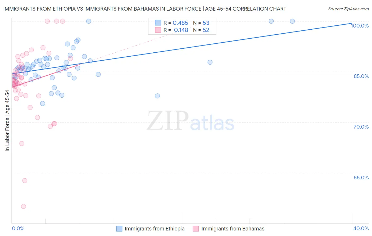 Immigrants from Ethiopia vs Immigrants from Bahamas In Labor Force | Age 45-54