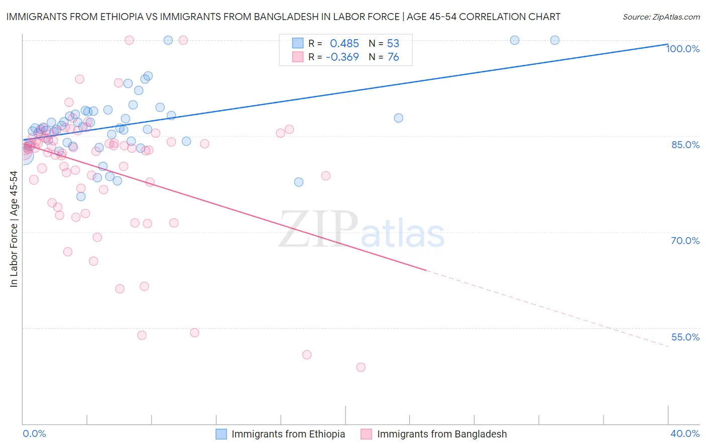 Immigrants from Ethiopia vs Immigrants from Bangladesh In Labor Force | Age 45-54