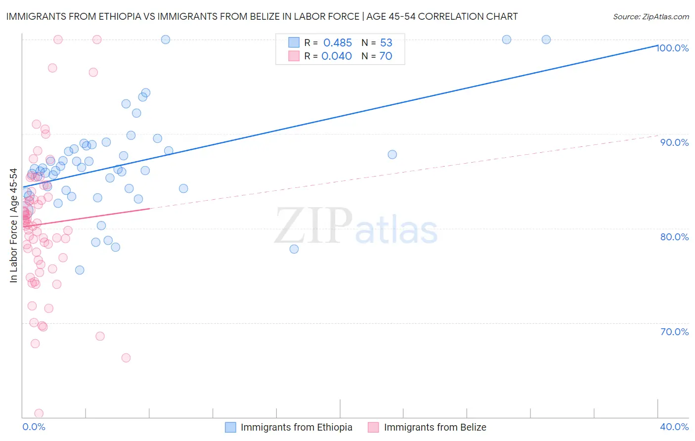 Immigrants from Ethiopia vs Immigrants from Belize In Labor Force | Age 45-54