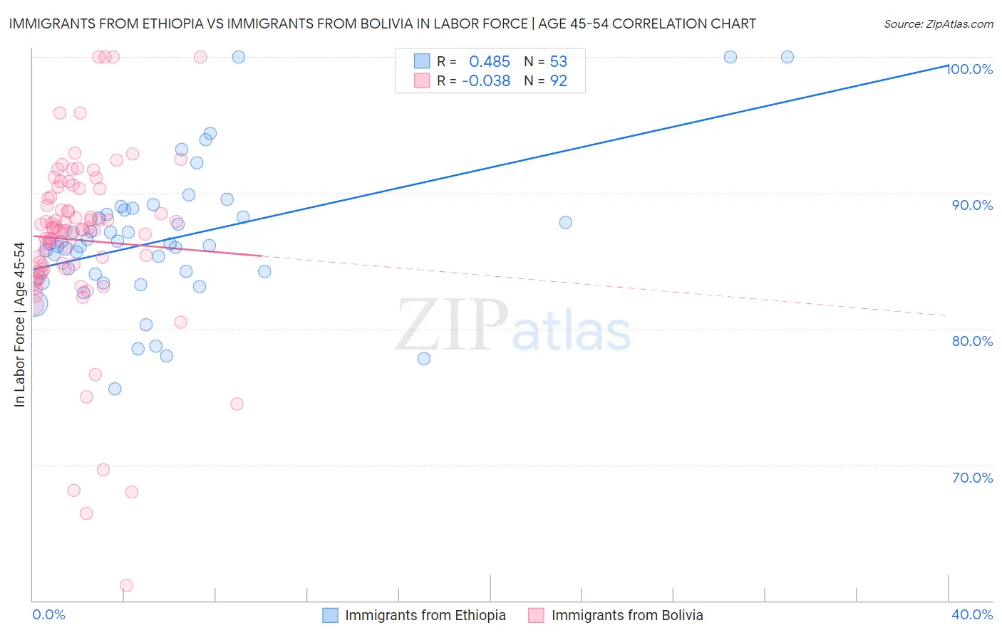 Immigrants from Ethiopia vs Immigrants from Bolivia In Labor Force | Age 45-54