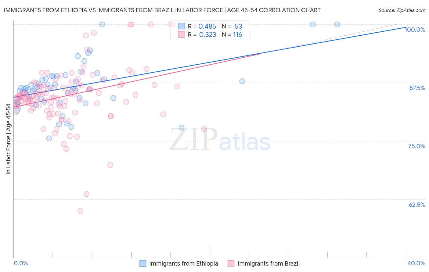 Immigrants from Ethiopia vs Immigrants from Brazil In Labor Force | Age 45-54