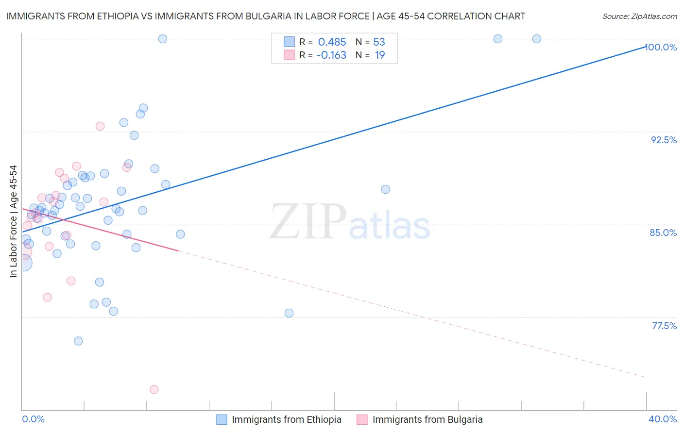 Immigrants from Ethiopia vs Immigrants from Bulgaria In Labor Force | Age 45-54