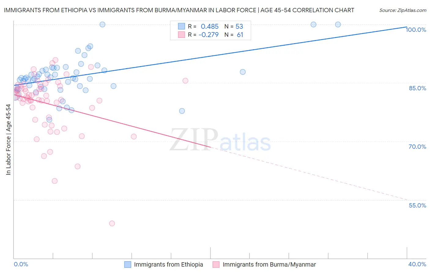Immigrants from Ethiopia vs Immigrants from Burma/Myanmar In Labor Force | Age 45-54