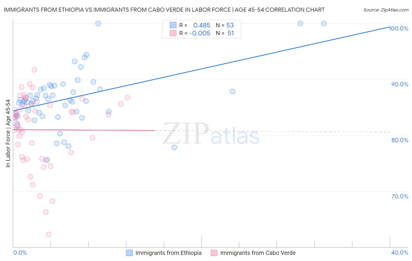 Immigrants from Ethiopia vs Immigrants from Cabo Verde In Labor Force | Age 45-54