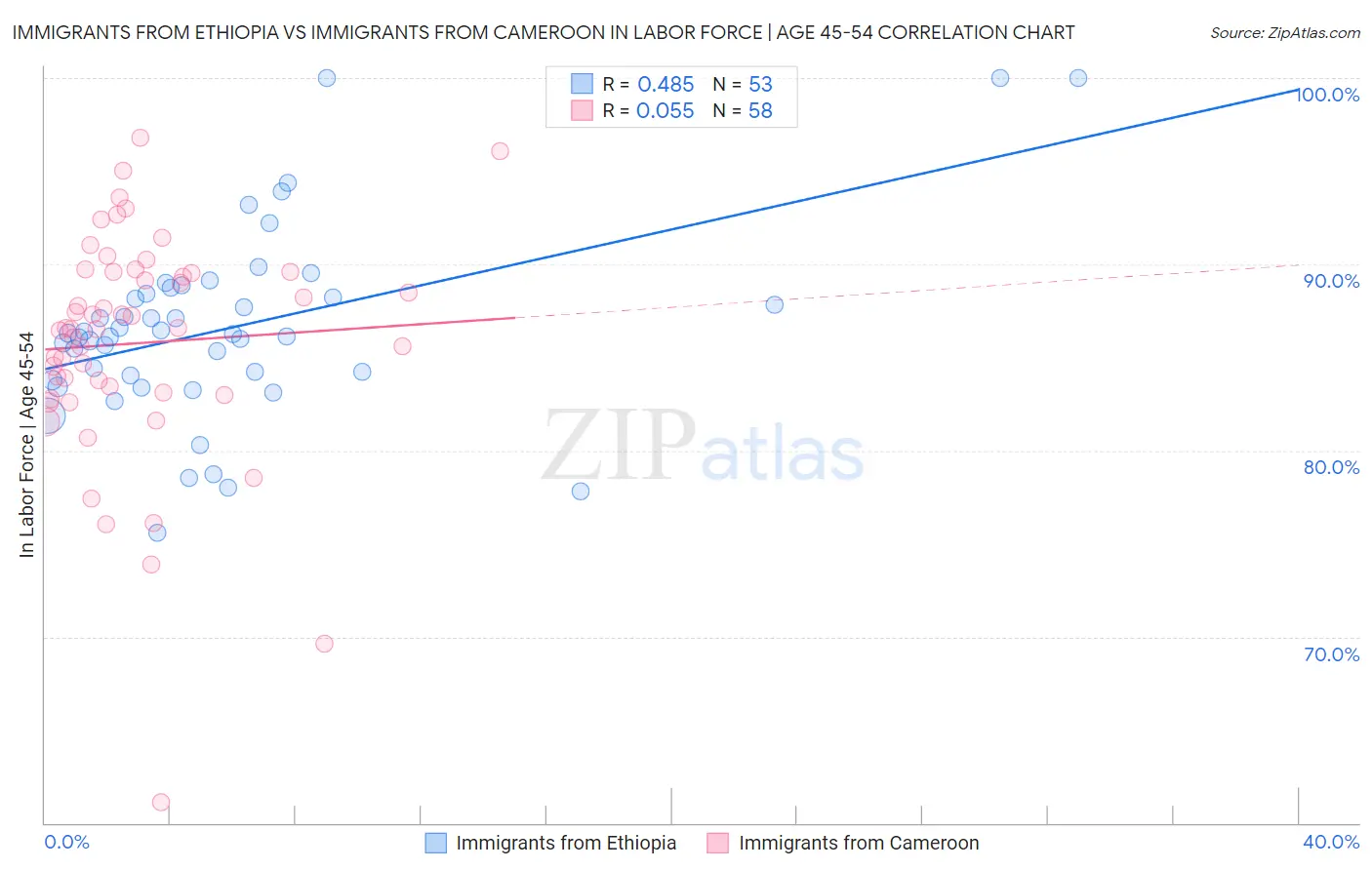 Immigrants from Ethiopia vs Immigrants from Cameroon In Labor Force | Age 45-54