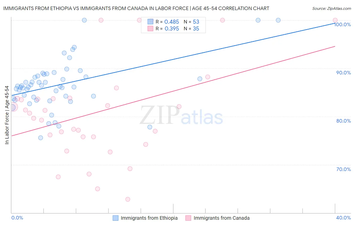 Immigrants from Ethiopia vs Immigrants from Canada In Labor Force | Age 45-54