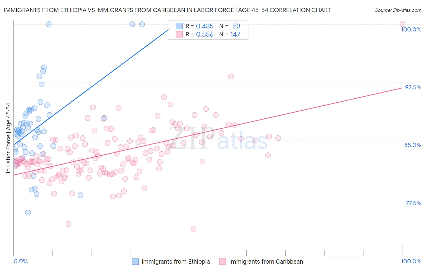 Immigrants from Ethiopia vs Immigrants from Caribbean In Labor Force | Age 45-54