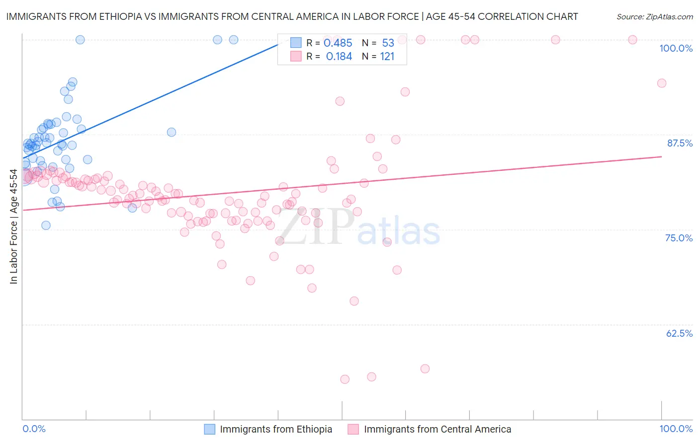 Immigrants from Ethiopia vs Immigrants from Central America In Labor Force | Age 45-54