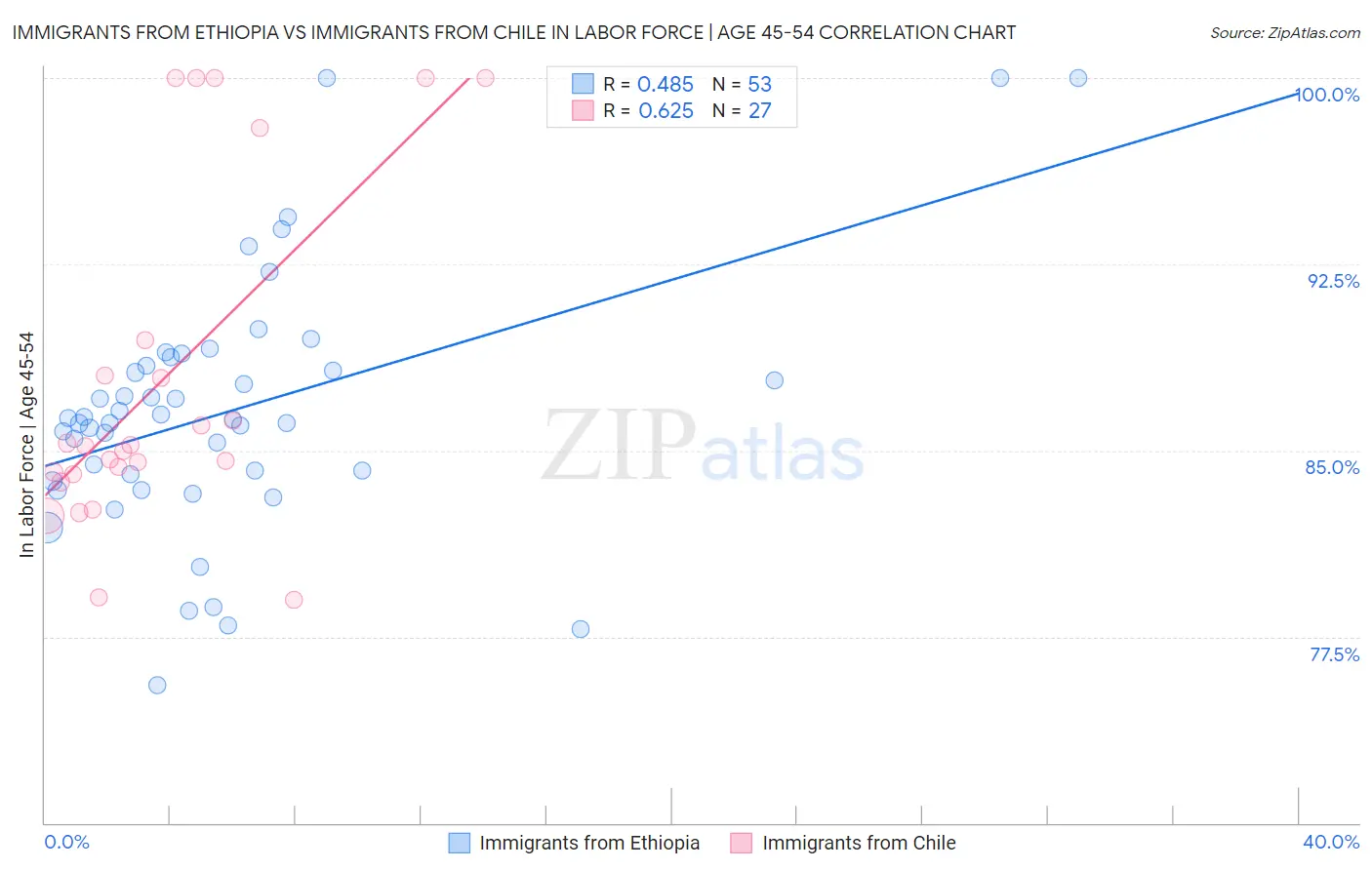 Immigrants from Ethiopia vs Immigrants from Chile In Labor Force | Age 45-54