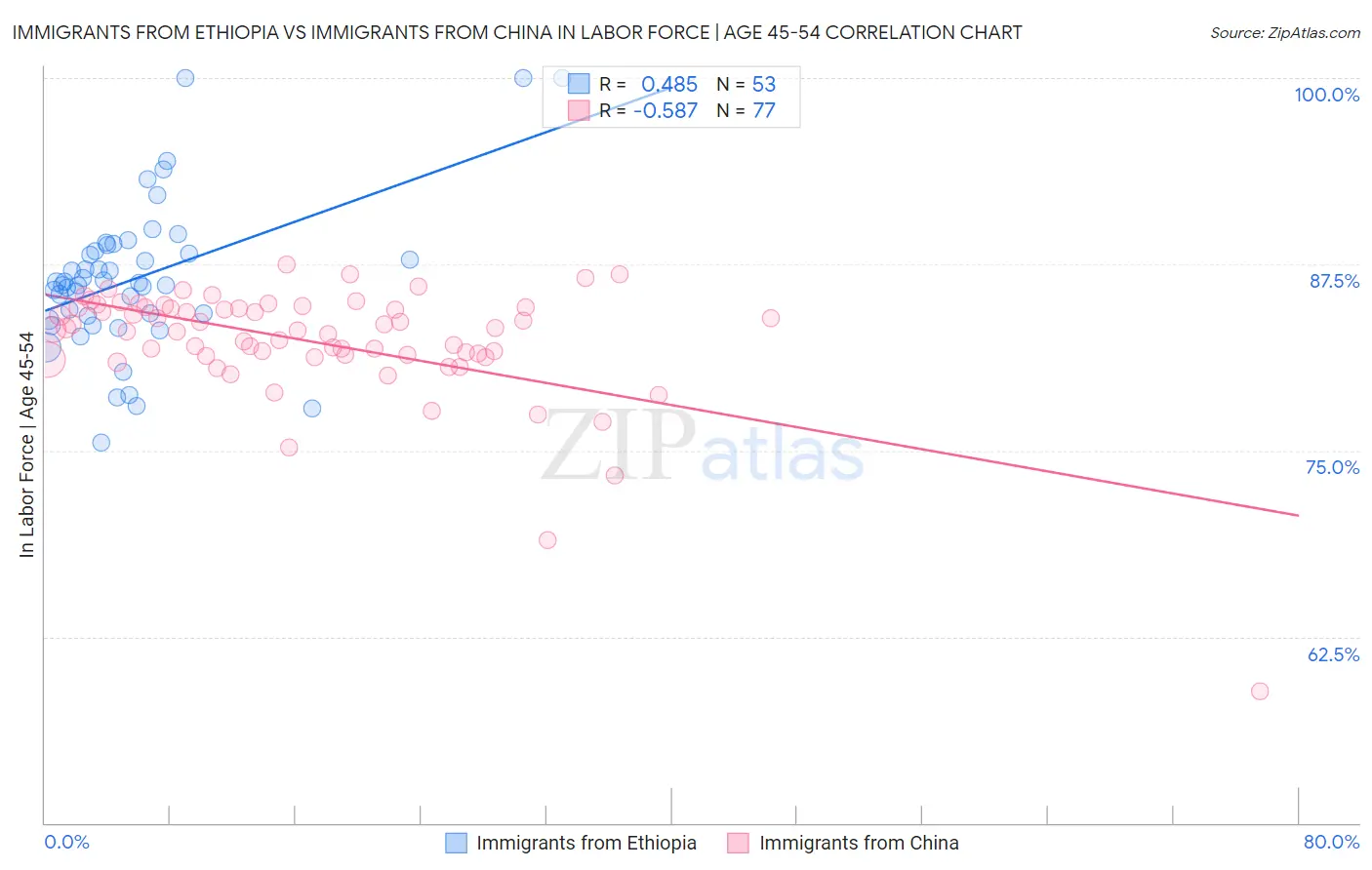 Immigrants from Ethiopia vs Immigrants from China In Labor Force | Age 45-54